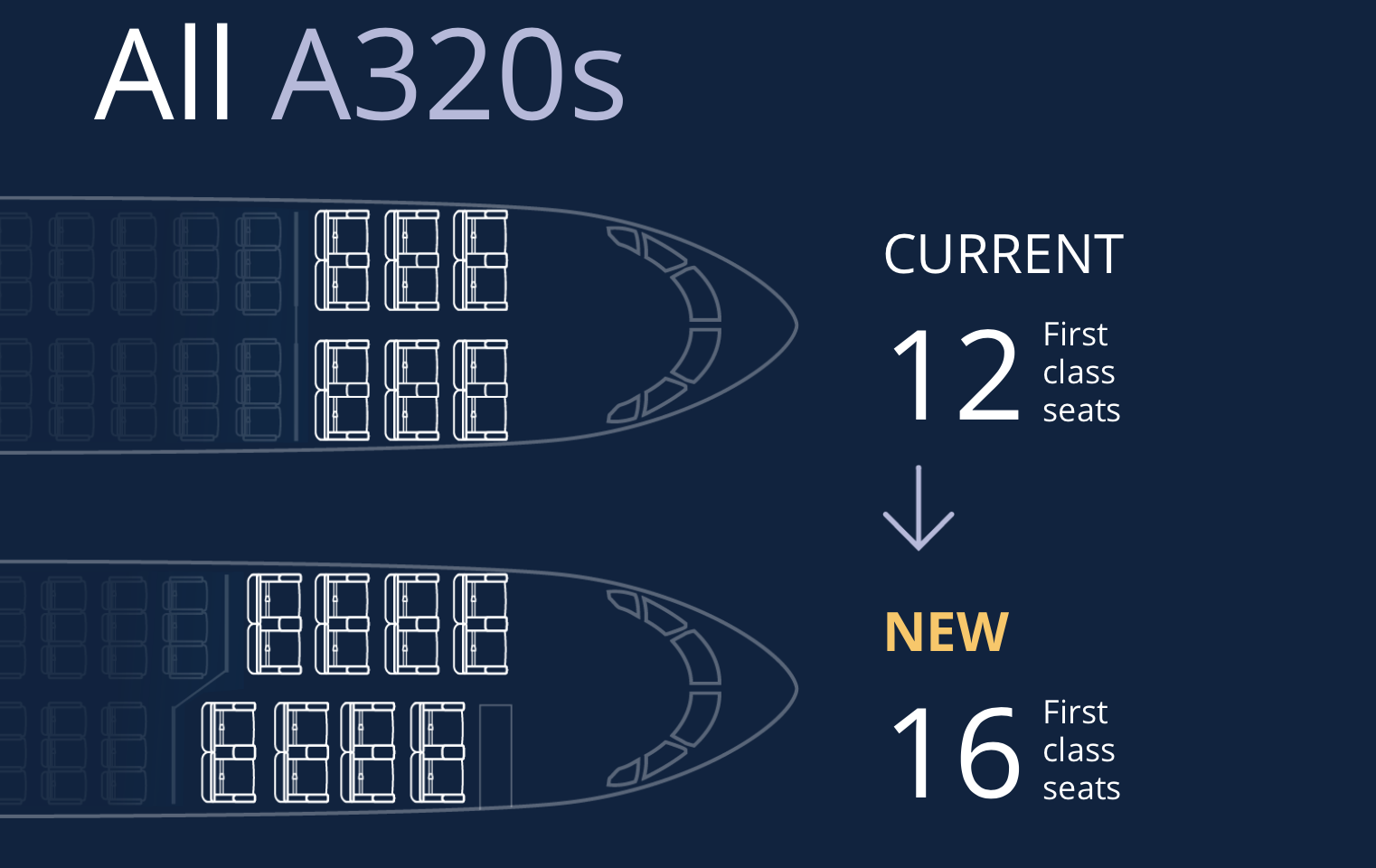 United Airlines Add First Class Seats