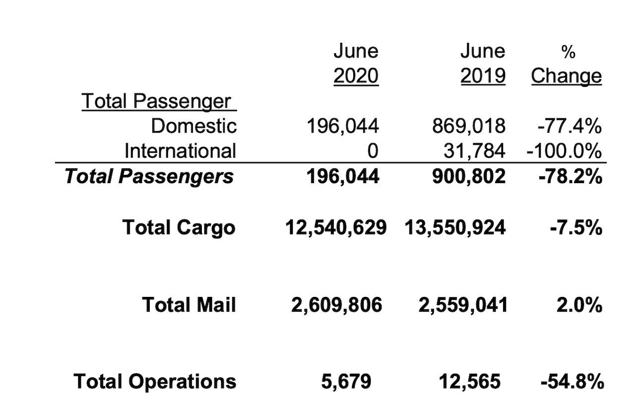 June 2020 PIT traffic numbers courtesy FlyPittsburgh.com