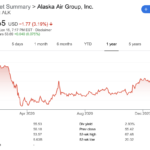 Alaska Airlines stock ALK 52-Week