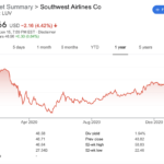 Southwest Airlines stock LUV 52-week