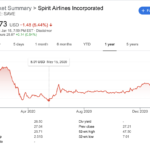 Spirit Airlines stock SAVE 52-week