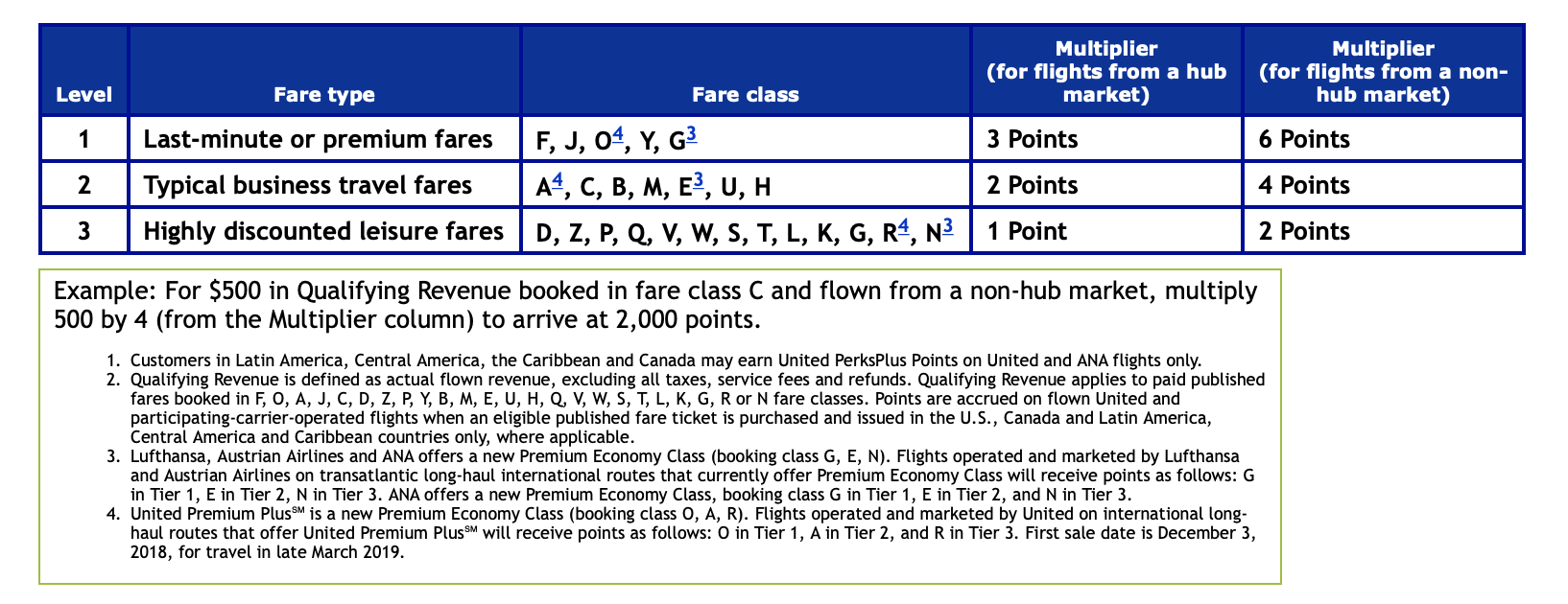 United Perks Plus complicated earning structure