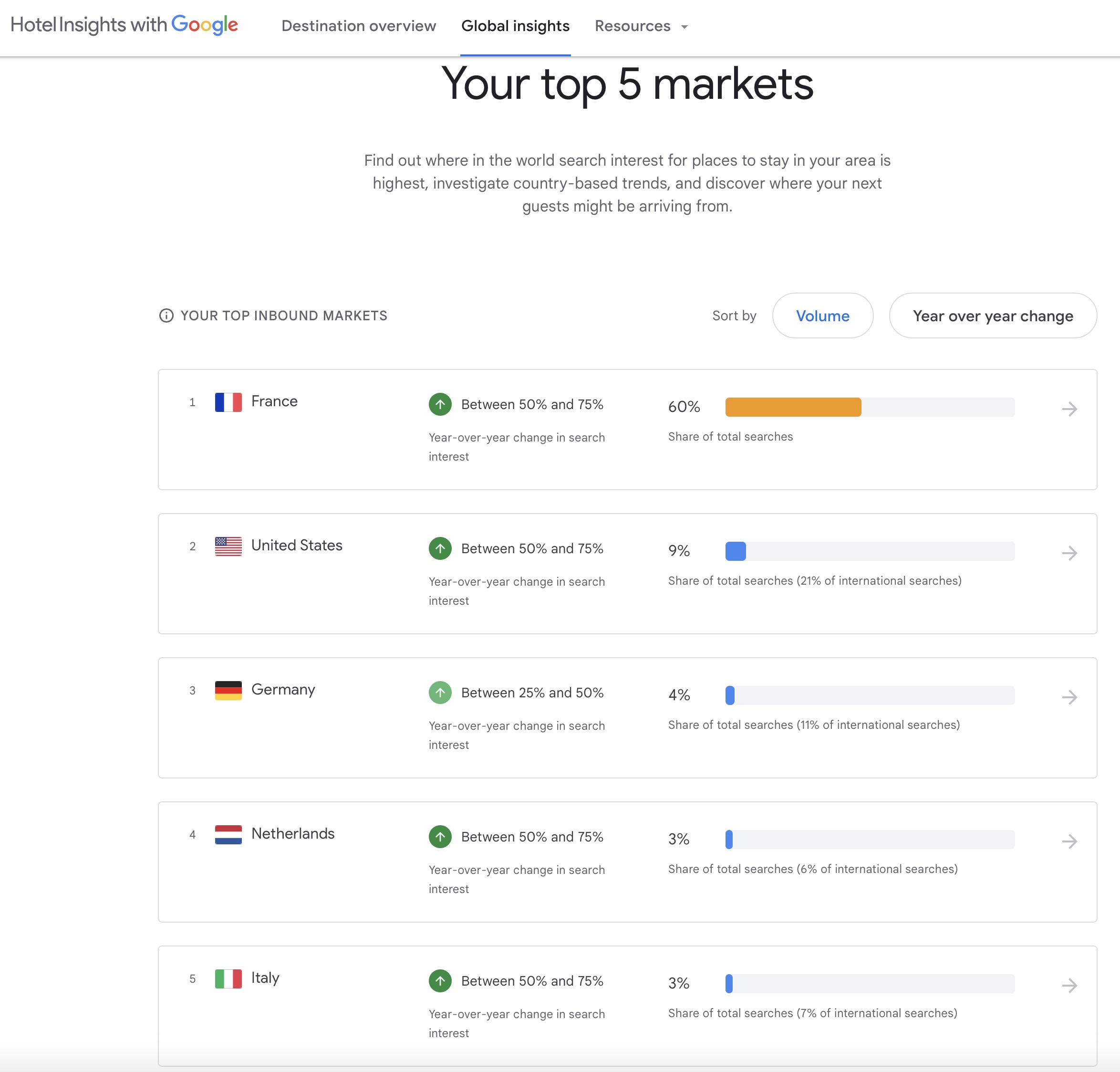 google travel insights api