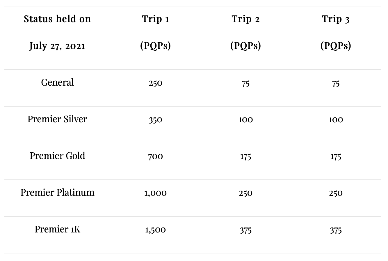 United Airlines Unveils Latest Elite Status Fast Track Promotion Live And Let S Fly