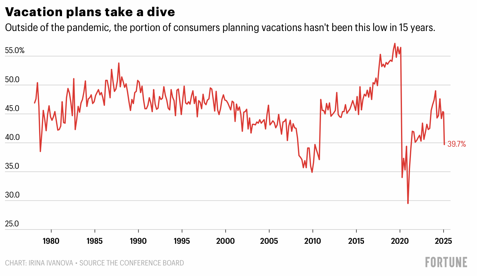 Travel Data Points Flashing To An Imminent Recession