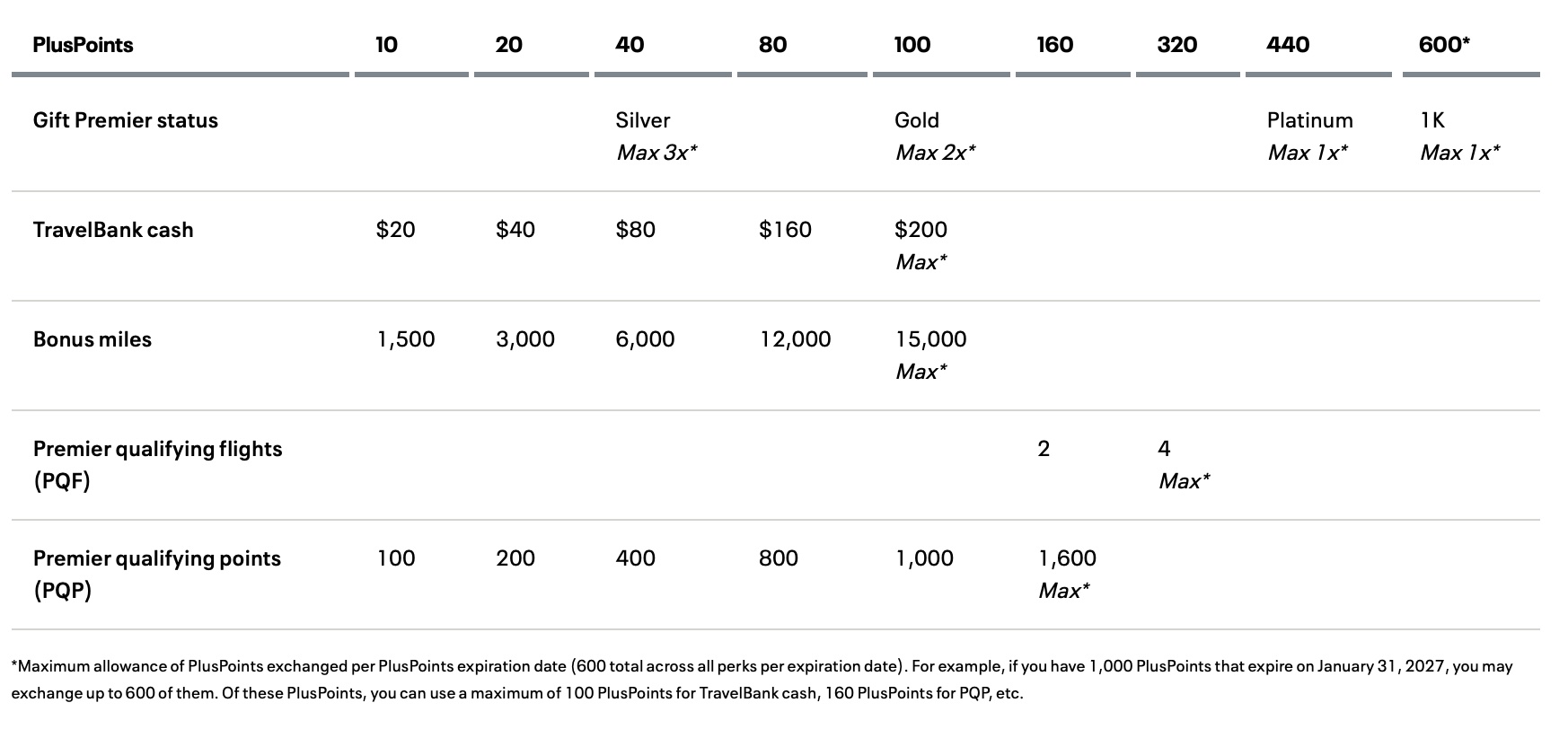 a white table with numbers and a few points per perks