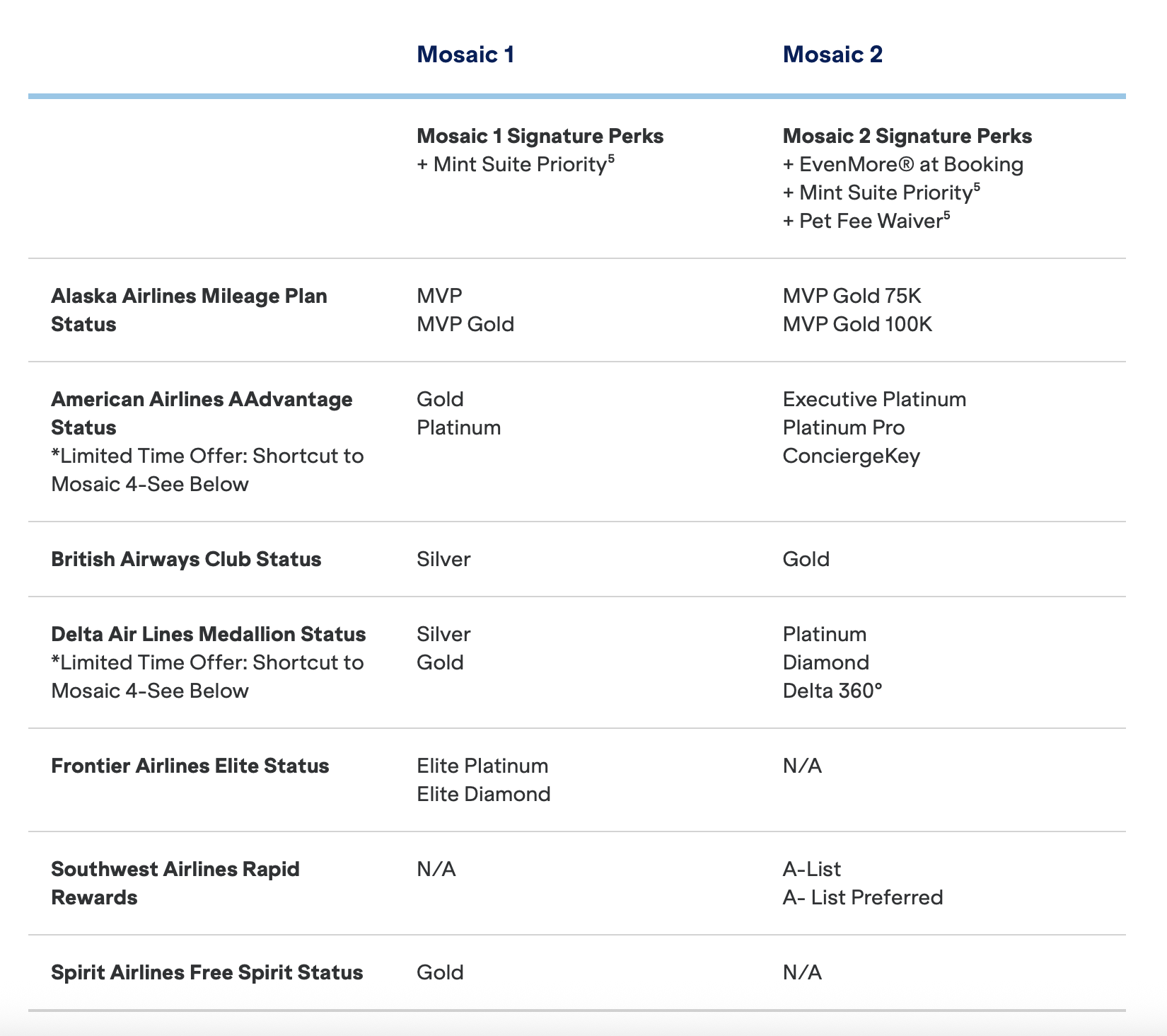 JetBlue Mosaic status challenge trueblue match table