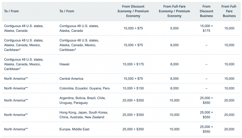 american airlines miles co-pay award chart