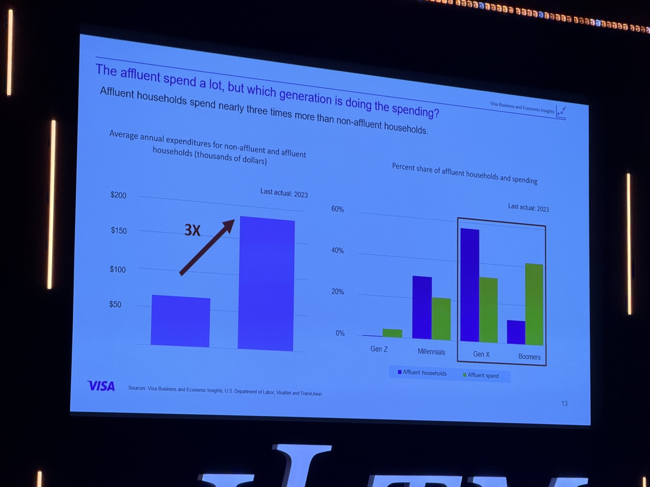 Luxury Travel Trends from Visa at ILTM Cannes - Generational spending on luxury