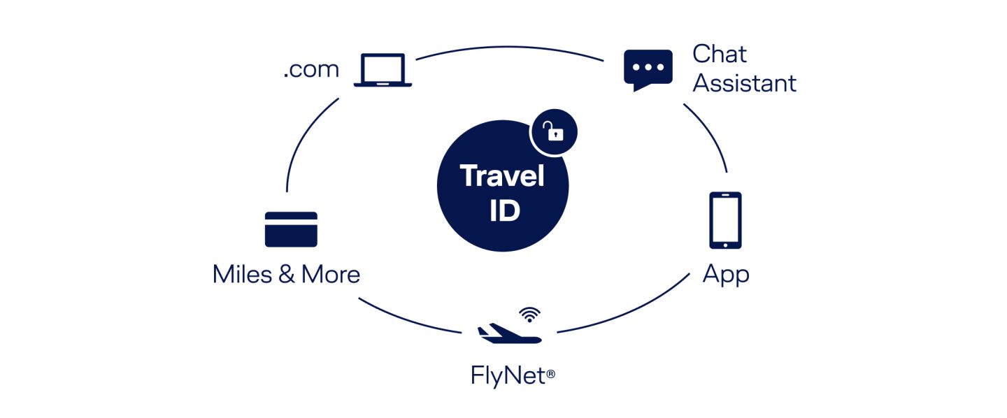 a diagram of a travel id